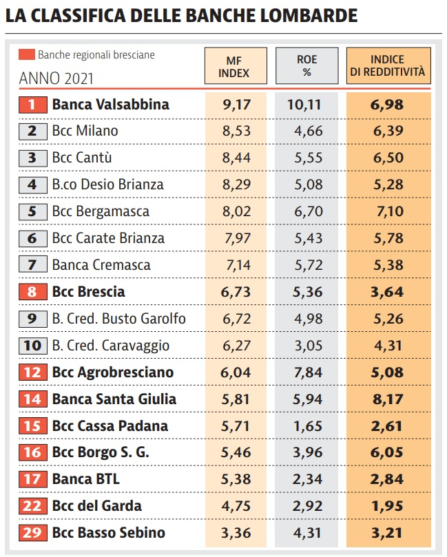 ranking banche 2022 | Banca Valsabbina